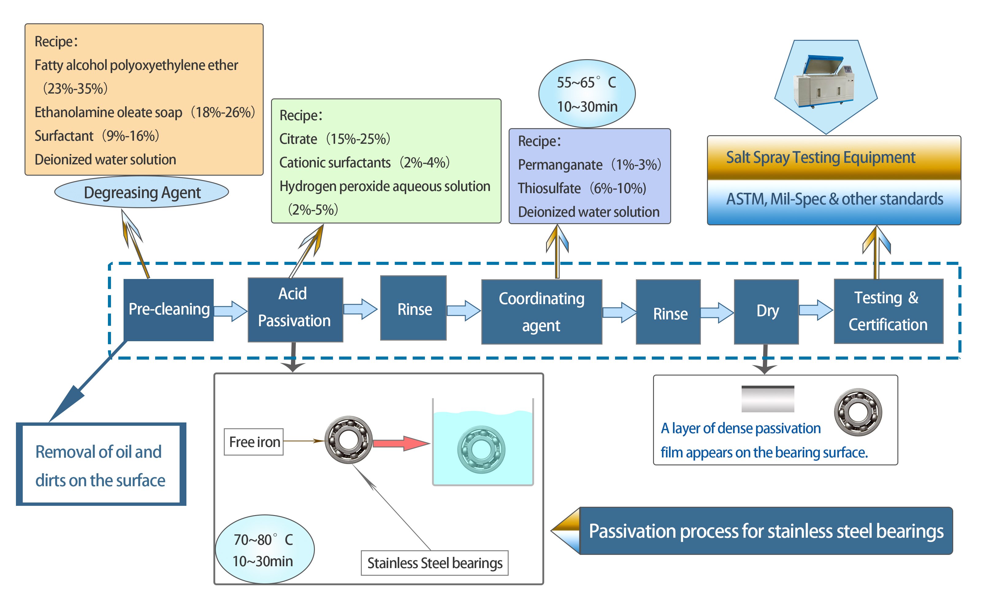 Passivation Process of&nbsp;Stainless Steel Bearings