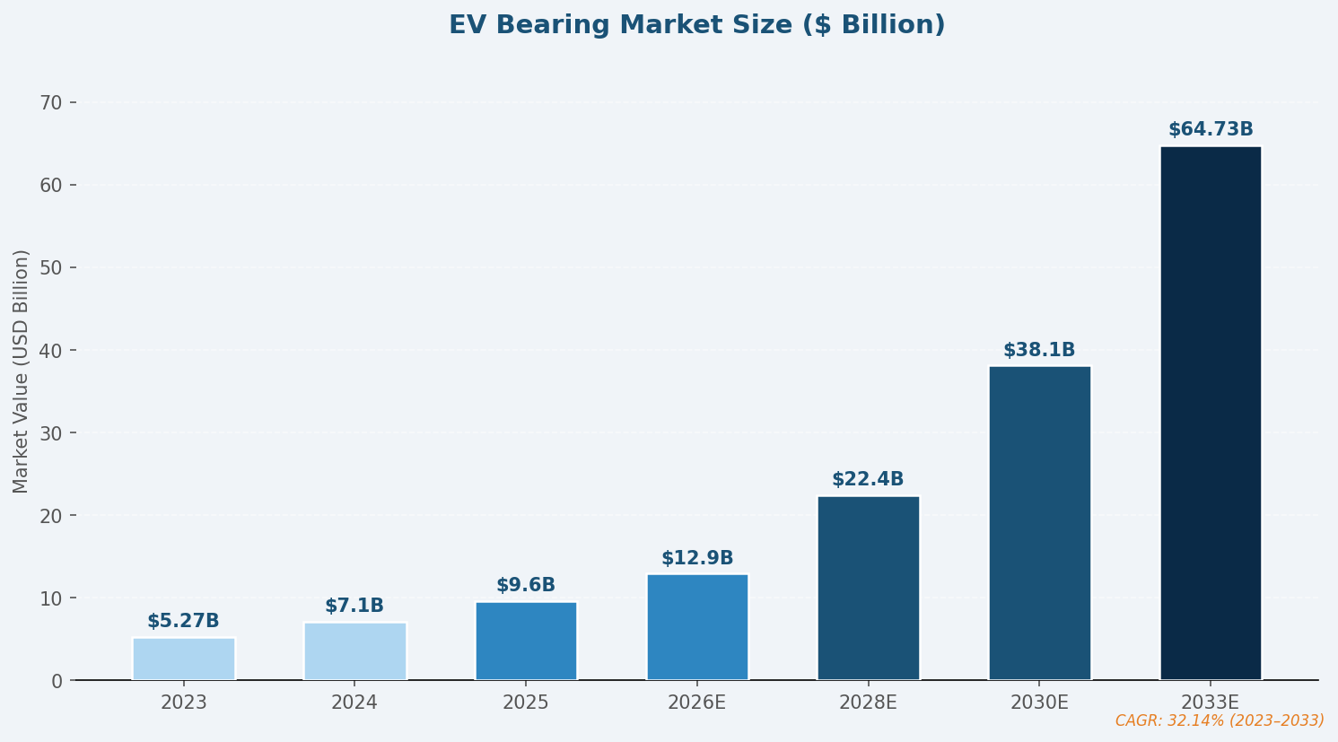 EV Bearing Market Size