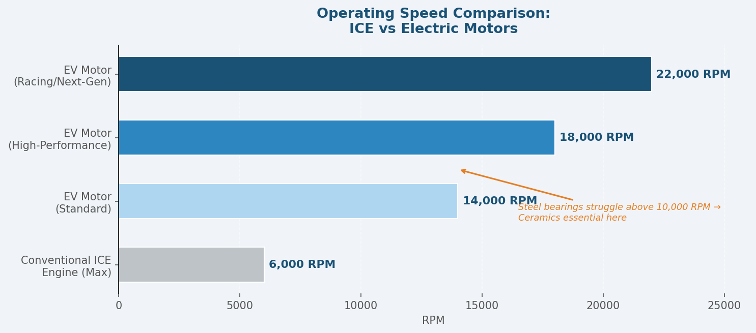 operating speed comparison