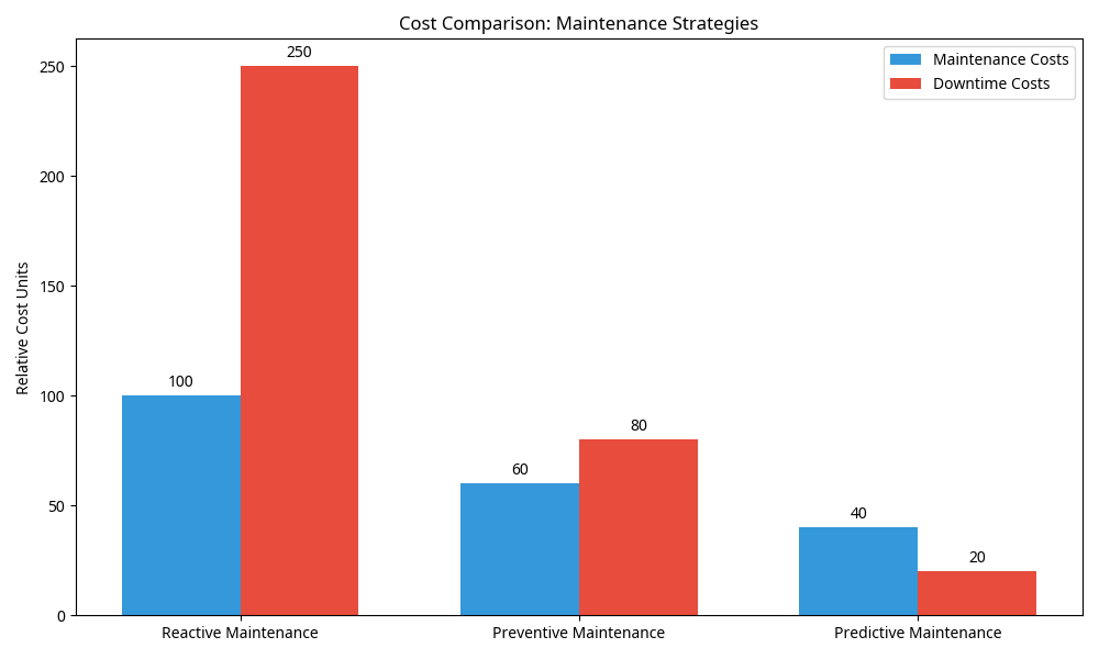 Cost Comparison：maintenance strategies