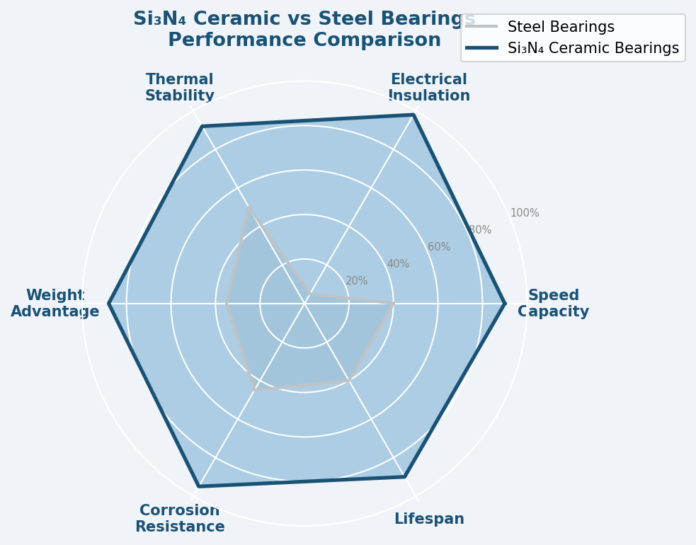 Si3N4 Ceramic vs Steel Bearings