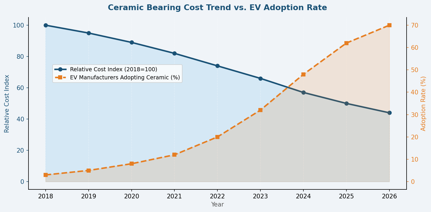 Ceramic Bearing Cost Trend vs. EV Adoption Rate