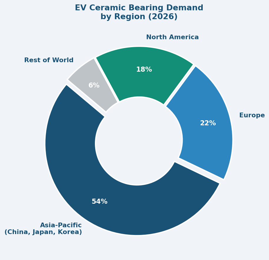 EV Ceramic Bearing Demand by Region, 2026 Forecast
