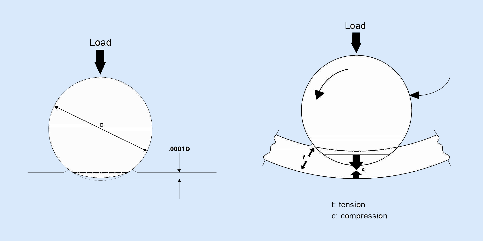 Static Load vs. Dynamic Load