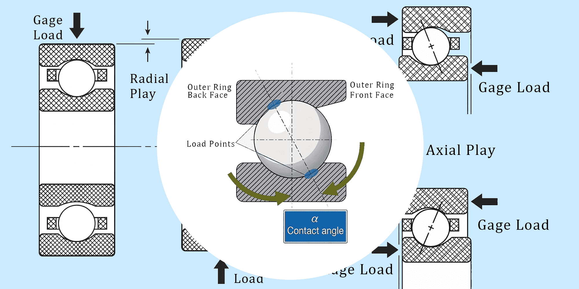 Axial Play, Radial Play and Contact Angle