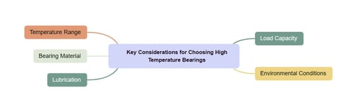 Key Considerations for Choosing High Temperature Bearings