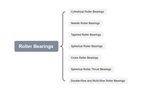 Types of Roller Bearings