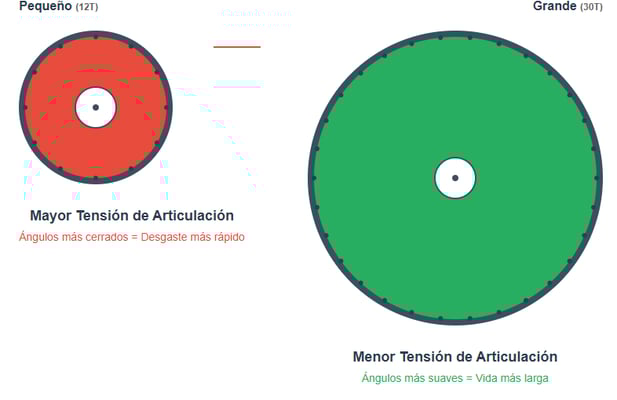 Estrés de articulación