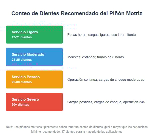 Selección del número de dientes correcto