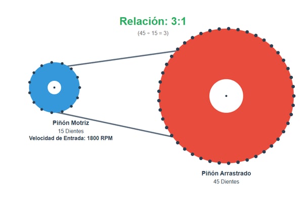 Relaciones de piñones