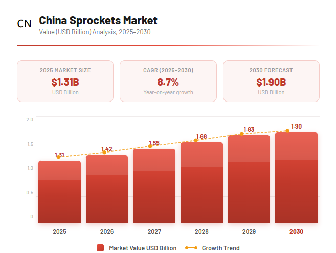 China Sprockets Market