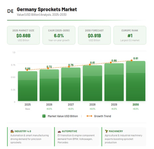 Germany Sprockets Market