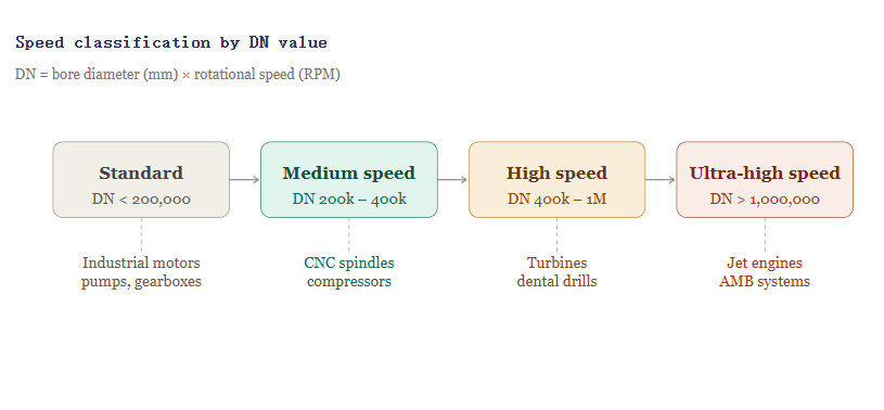 speed classification by DN value