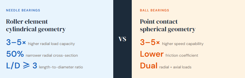 Needle Bearings VS. Ball Bearings