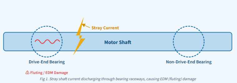 Stray shaft current discharging through bearing raceways, causing EDM (fluting) damage