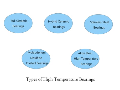 Types of High Temperature Bearings