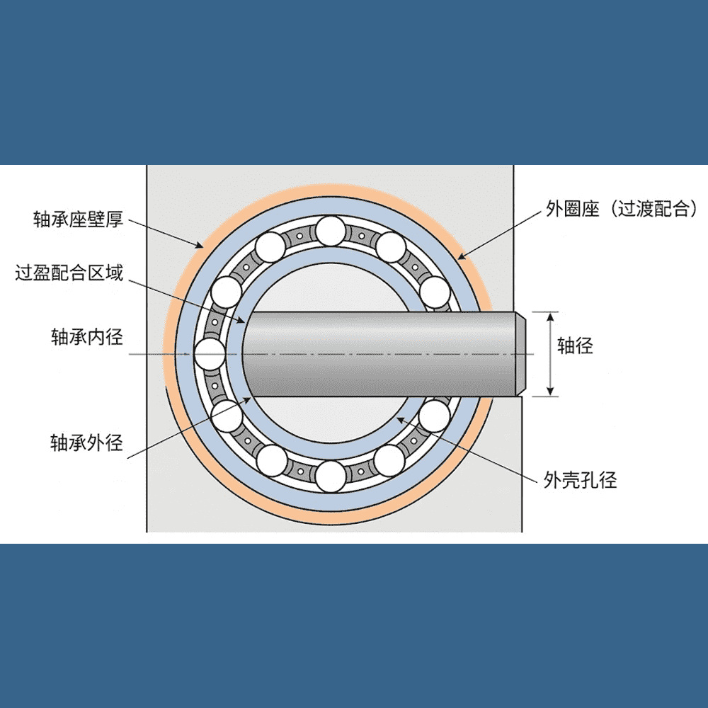 过盈配合轴承示意图,标注过盈配合区域、轴承内径、轴承外径、轴径及外壳孔径