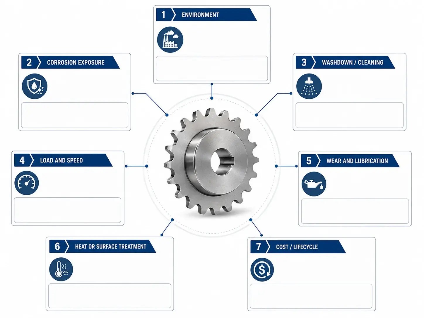 Sprocket material selection factors including corrosion exposure, washdown, load, speed, wear, lubrication, treatment, and cost.