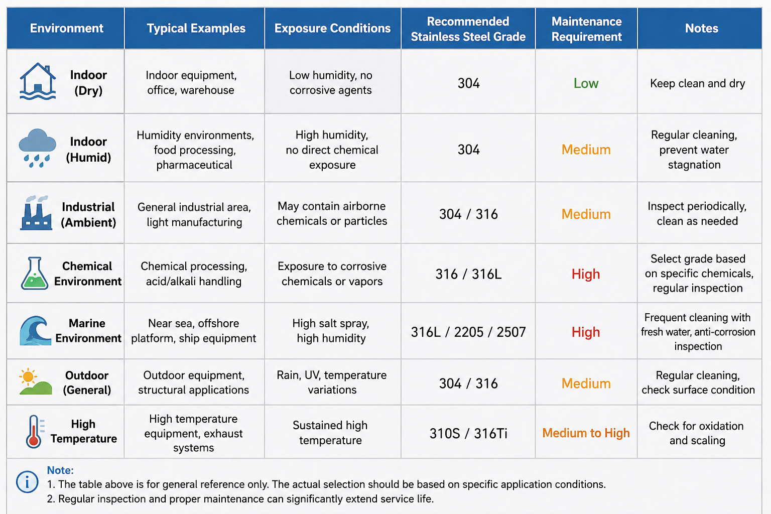 Environment exposure review table for stainless steel slewing bearing inquiries