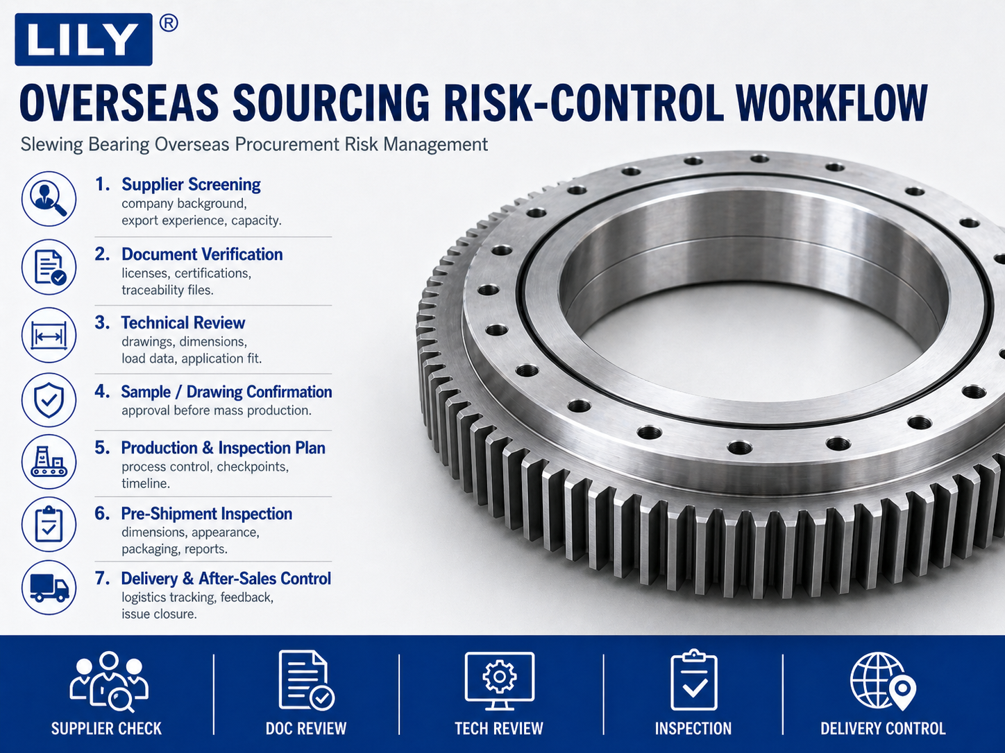 Workflow showing how buyers reduce risk when sourcing slewing bearings from an overseas supplier.