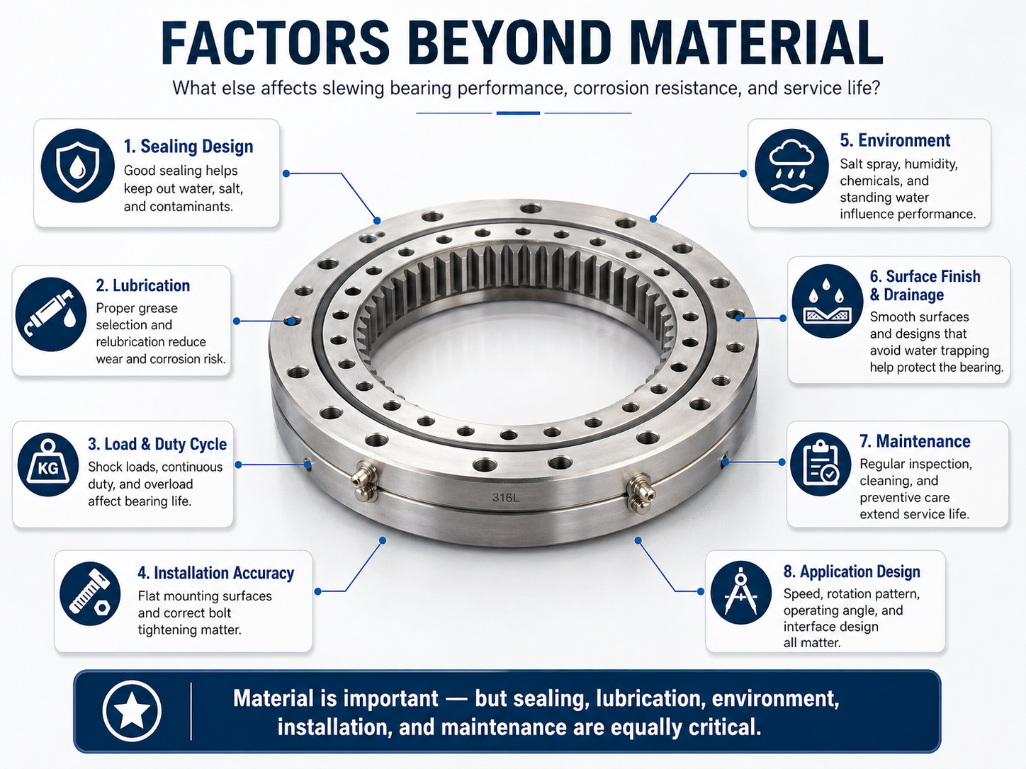 Diagram of slewing bearing selection factors beyond stainless steel material