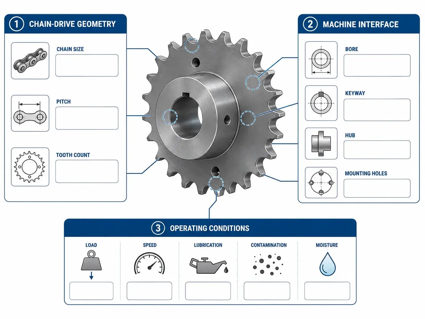 Sprocket material and geometry checklist showing chain size, pitch, teeth, bore, keyway, hub, mounting holes, and operating conditions.