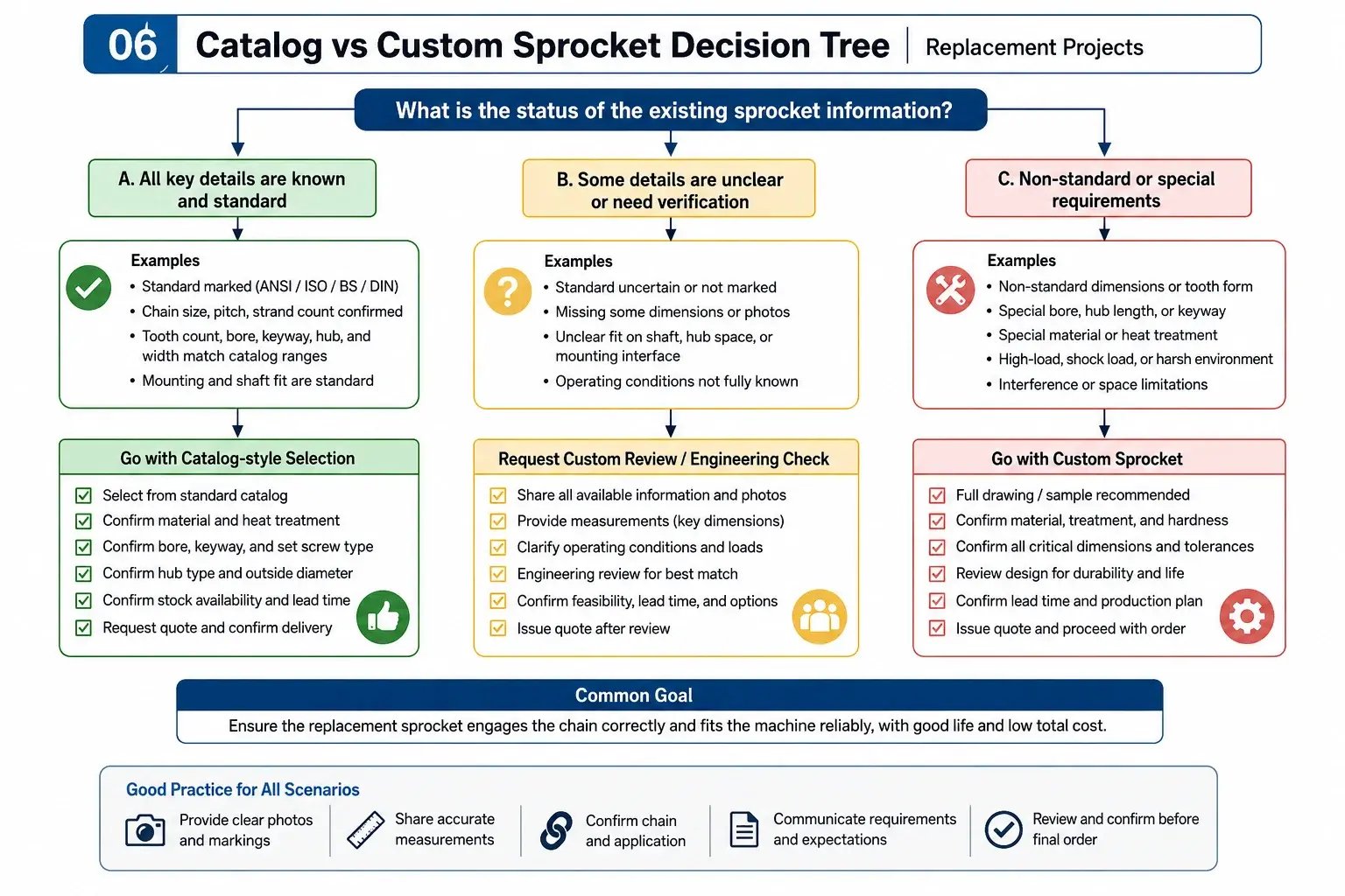 Catalog versus custom sprocket decision tree for replacement projects with known, unclear, or non-standard dimensions.
