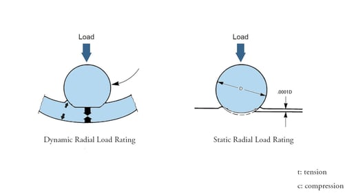 both types of load
