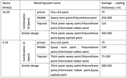 the paint and the corresponding service life