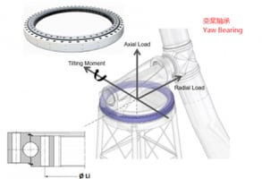 yaw bearings