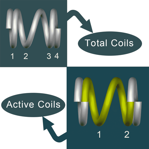 Active Coils of Compression Springs