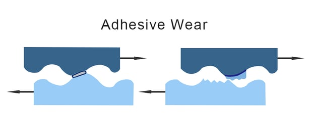 Abrasive Wear Mechanism