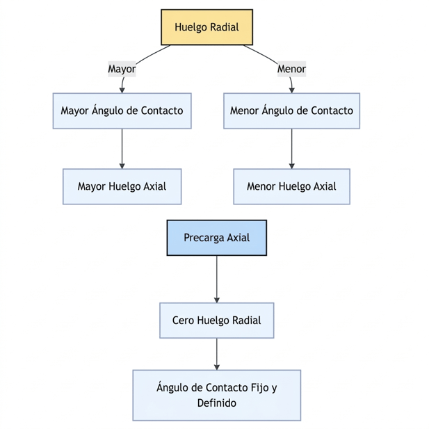 Axial Play, Radial Play and Contact Angle (Spanish)