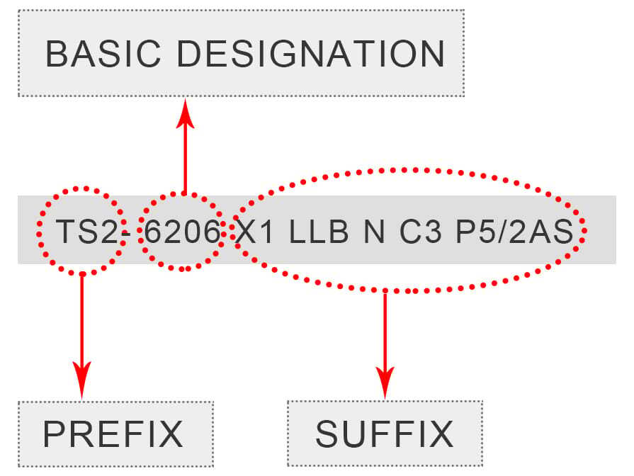 Basic structure of a bearing code