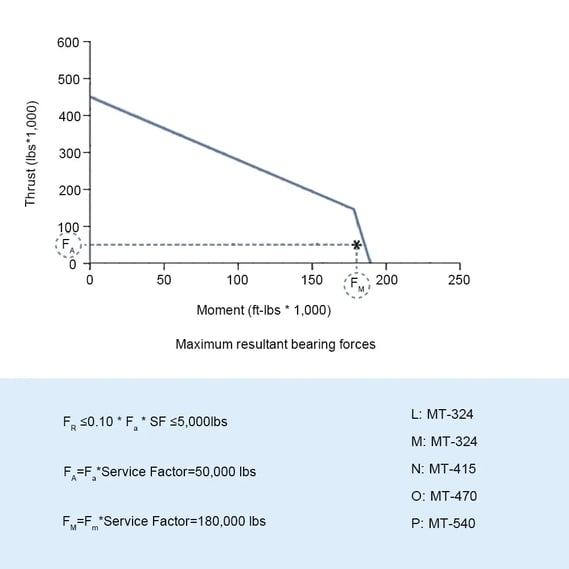 Slewing bearing rating curve chart showing acceptable load combinations of axial force and overturning moment