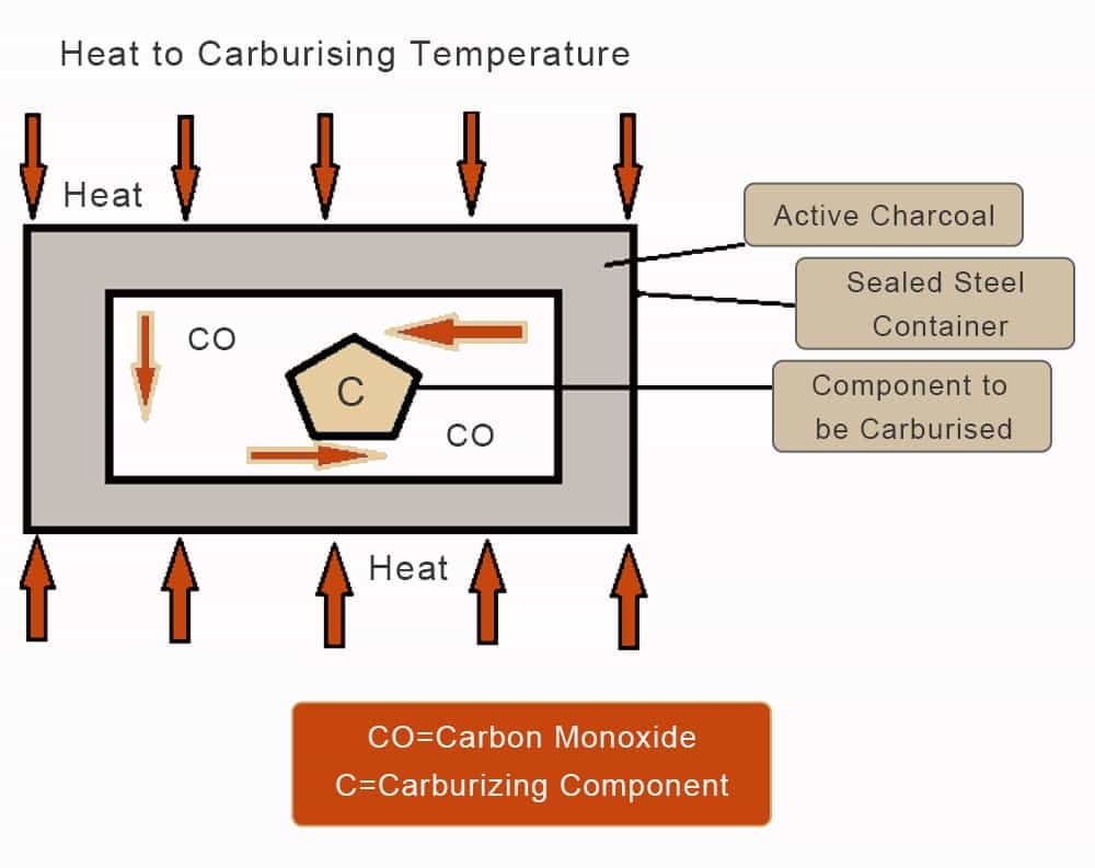 Case Hardening