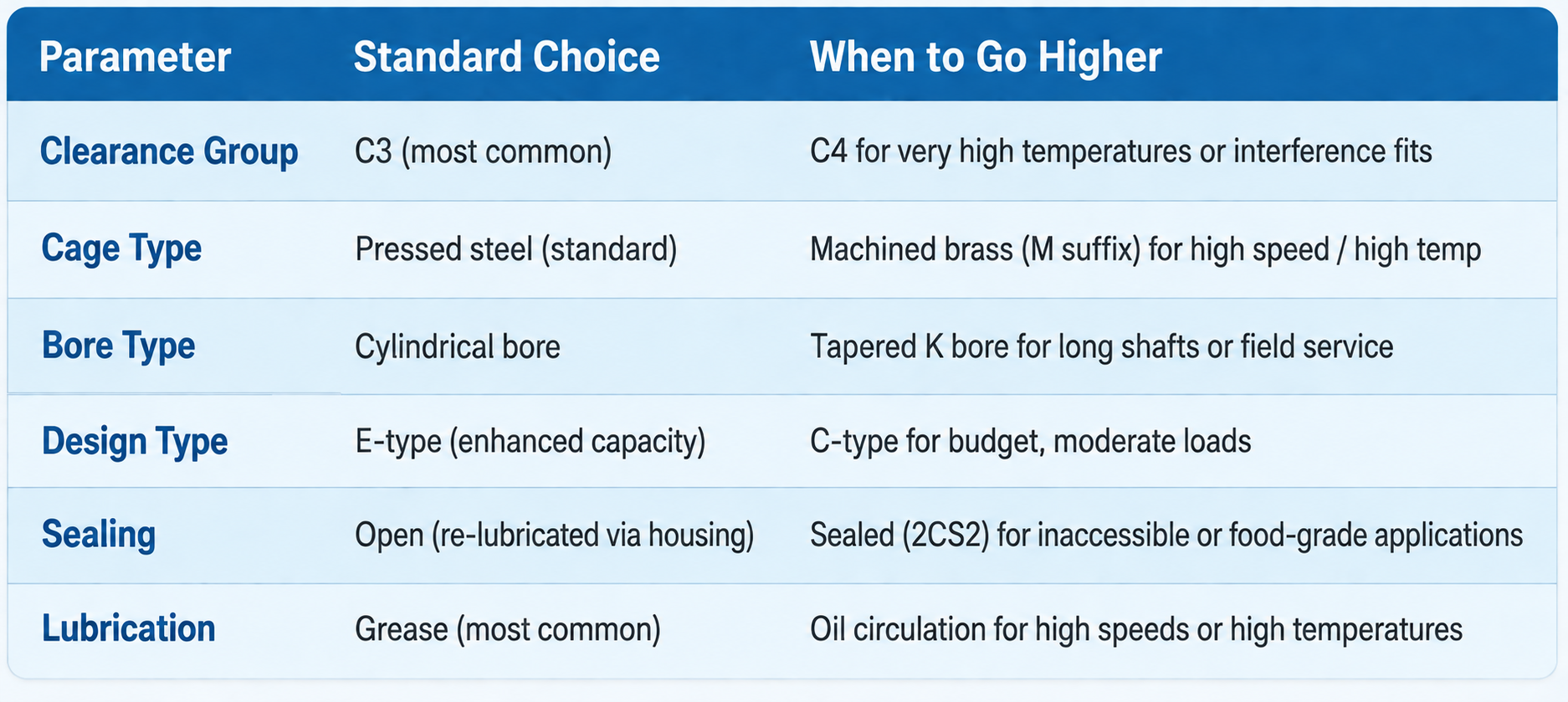 How to Select the Right Spherical Roller Bearing