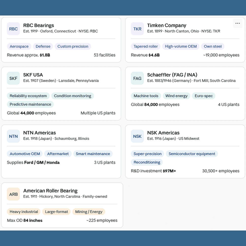 Comparison chart of top 7 roller bearing companies in America