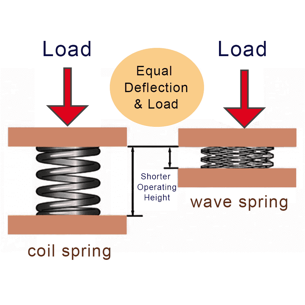 Comparison of coil spring vs wave spring same load, shorter operating height