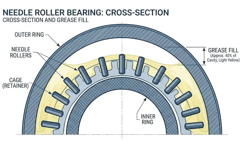 Cross-section diagram of a needle roller bearing showing grease fill, outer ring, needle rollers, cage and inner ring
