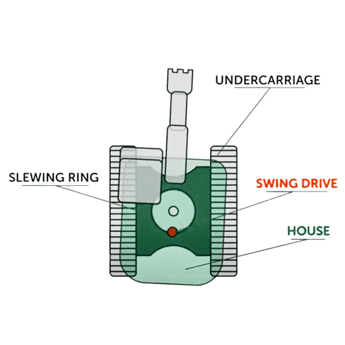 Cross-section diagram of excavator showing slewing ring position between undercarriage and house, with swing drive location indicated