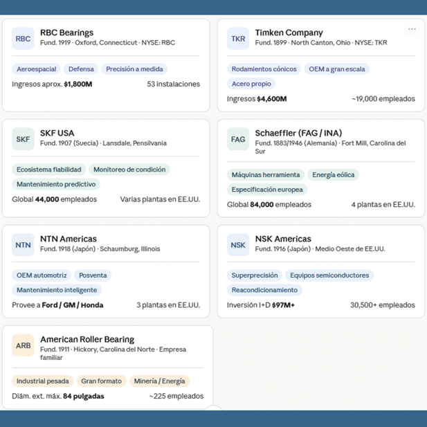 Cuadro comparativo de las 7 principales empresas de rodamientos de rodillos en Estados Unidos