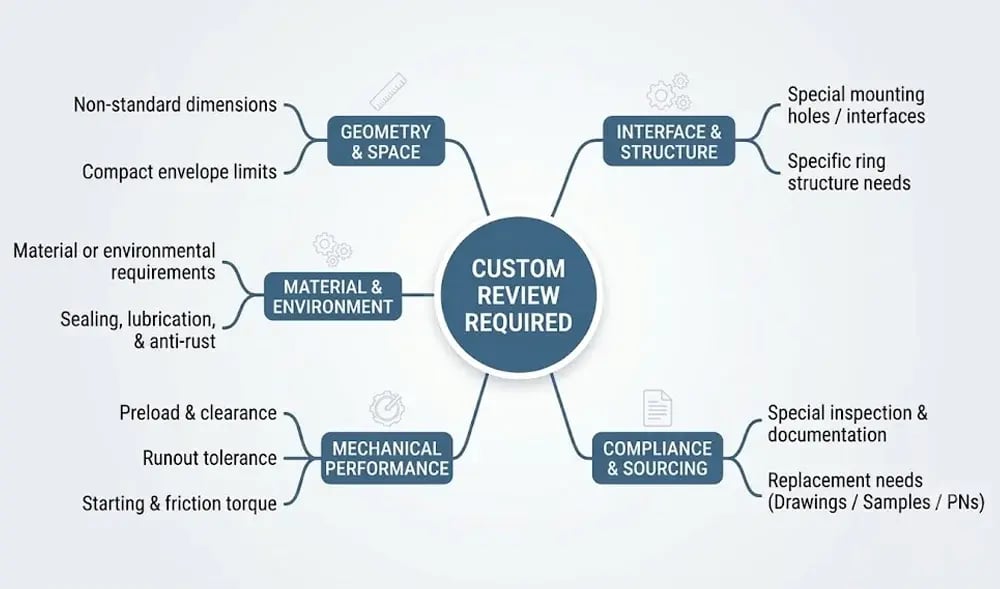 Custom review required