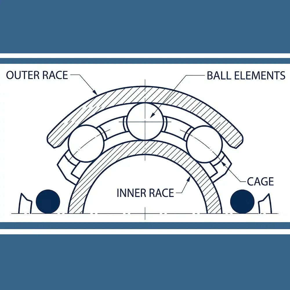Deep groove ball bearing cross-section showing outer race, inner race, ball elements, and cage