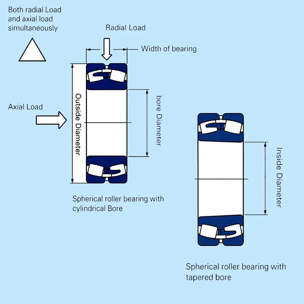 Diagram showing spherical roller bearing with cylindrical bore and tapered bore, illustrating radial load, axial load, outside diameter, bore diameter, and width of bearing