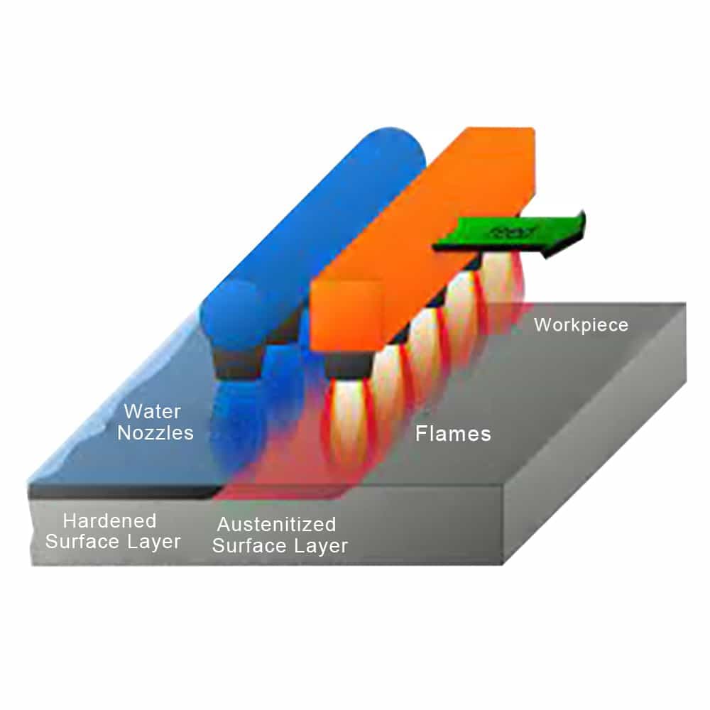Flame Hardening