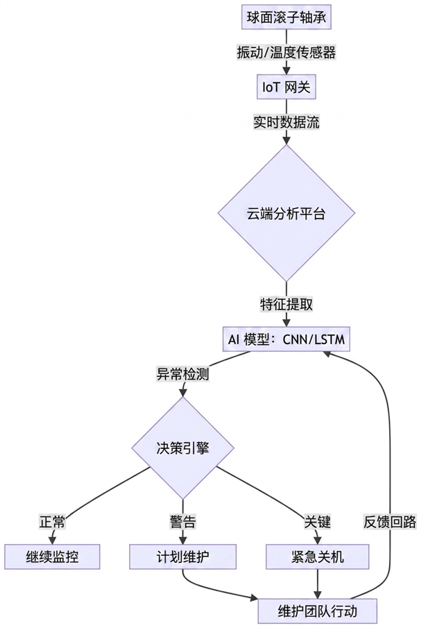 端到端工作流程
