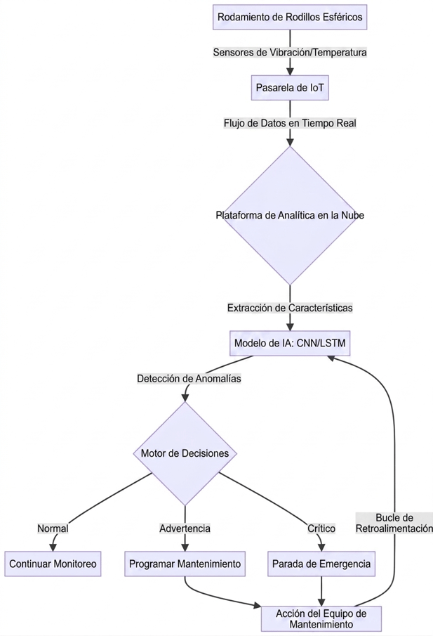 Flujo de trabajo de MDM