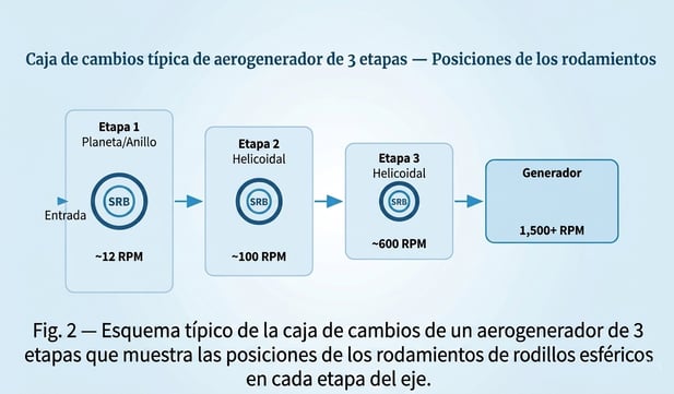 Múltiples Etapas