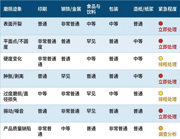按行业划分的磨损迹象发生率